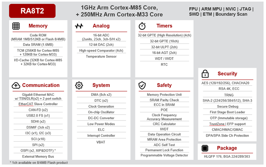 框图 - Renesas Electronics RA8T2电机控制微控制器